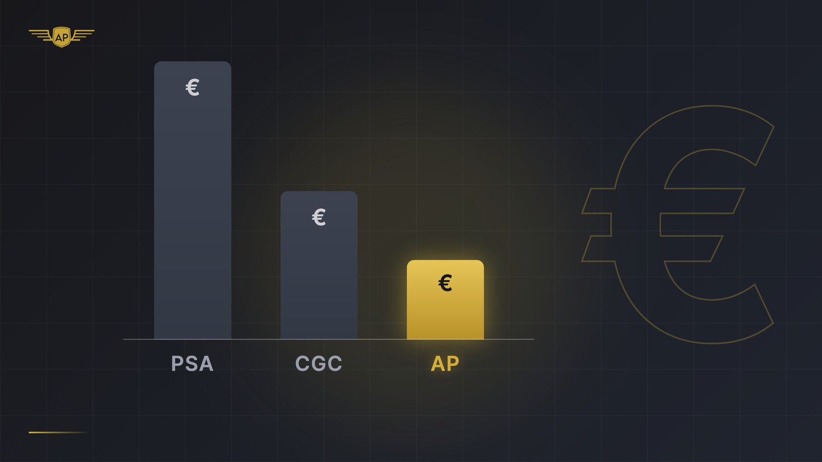 Kostenvergleich Karten-Grading: Balkendiagramm PSA, CGC und AP Grading